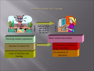 Lack of facilities and
funding
Increase in tuition fee
Growing student population
Privatisation of
education
Cost effective solutions
(e.g. e-learning)
More virtual universities
Delivery ModeDelivery Mode
100 : 0 (F/T)100 : 0 (F/T)
80 : 20 (F/T)80 : 20 (F/T)
20 : 80 (DE)20 : 80 (DE)
BRICKBRICK
CLICKCLICK
 