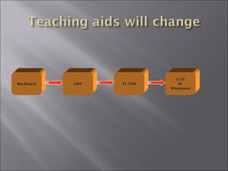 BlackboardBlackboard OHPOHP TV/VHSTV/VHS
LCDLCD
PCPC
WhiteboardWhiteboard
 