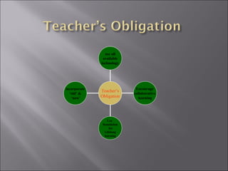 incorporate
‘old’ &
‘new’
Lay
foundation
for
Lifelong
learning
Encourage
collaborative
learning
use all
available
technology
Teacher’s
Obligation
 