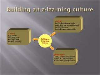 Learner:Learner:
Self-directedSelf-directed
Self-motivatedSelf-motivated
Self-regulatingSelf-regulating
Lifelong learningLifelong learning
Teacher:Teacher:
Develop knowledge & skillsDevelop knowledge & skills
Understand learning and its needUnderstand learning and its need
Facilitate learningFacilitate learning
Create learning opportunitiesCreate learning opportunities
Administrator:Administrator:
Create Learning environmentCreate Learning environment
Provide ICT infrastructureProvide ICT infrastructure
Resources for lifelong learningResources for lifelong learning
Building anBuilding an
E-learningE-learning
CultureCulture
 