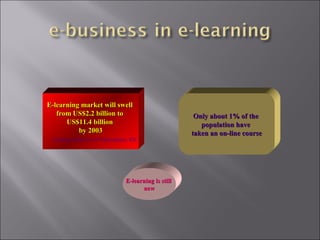 E-learning market will swellE-learning market will swell
from US$2.2 billion tofrom US$2.2 billion to
US$11.4 billionUS$11.4 billion
by 2003by 2003
Cushing Anderson of Framingham, IDC
Only about 1% of theOnly about 1% of the
population havepopulation have
taken an on-line coursetaken an on-line course
E-learning is stillE-learning is still
newnew
 