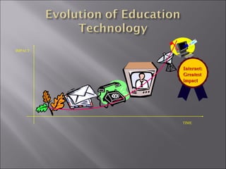 TIMETIME
TIME
IMPACT
Internet:Internet:
GreatestGreatest
impactimpact
 