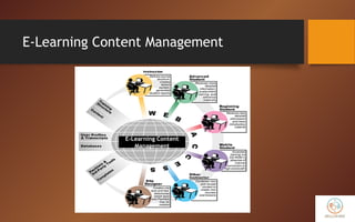 E-Learning Content Management
E-Learning Content
Management
 