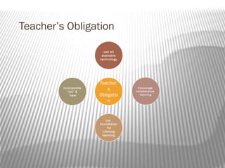 Teacher’
s
Obligatio
n
use all
available
technology
Encourage
collaborative
learning
Lay
foundation
for
Lifelong
learning
incorporate
‘old’ &
‘new’
Teacher’s Obligation
 