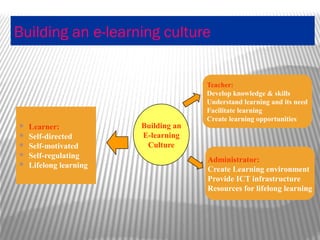 Building an e-learning culture
 Learner:
 Self-directed
 Self-motivated
 Self-regulating
 Lifelong learning
Building an
E-learning
Culture
Teacher:
Develop knowledge & skills
Understand learning and its need
Facilitate learning
Create learning opportunities
Administrator:
Create Learning environment
Provide ICT infrastructure
Resources for lifelong learning
 