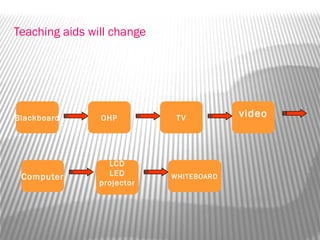 Teaching aids will change
Blackboard OHP TV video
Computer
LCD
LED
projector
WHITEBOARD
 