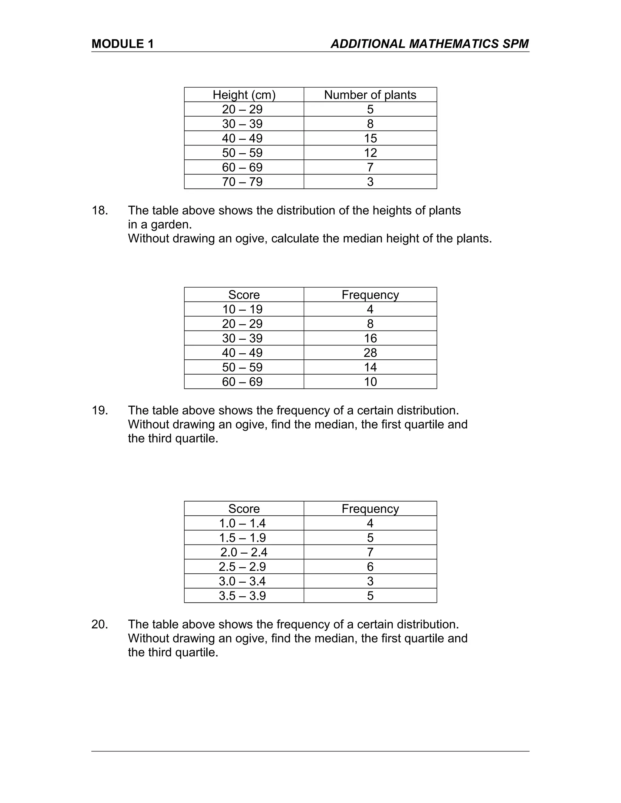 MODULE 1 ADDITIONAL MATHEMATICS SPM
Height (cm) Number of plants
20 – 29 5
30 – 39 8
40 – 49 15
50 – 59 12
60 – 69 7
70 – 79 3
18. The table above shows the distribution of the heights of plants
in a garden.
Without drawing an ogive, calculate the median height of the plants.
Score Frequency
10 – 19 4
20 – 29 8
30 – 39 16
40 – 49 28
50 – 59 14
60 – 69 10
19. The table above shows the frequency of a certain distribution.
Without drawing an ogive, find the median, the first quartile and
the third quartile.
Score Frequency
1.0 – 1.4 4
1.5 – 1.9 5
2.0 – 2.4 7
2.5 – 2.9 6
3.0 – 3.4 3
3.5 – 3.9 5
20. The table above shows the frequency of a certain distribution.
Without drawing an ogive, find the median, the first quartile and
the third quartile.
 