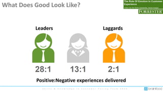 S k i l l s & K n o w l e d g e i n C u s t o m e r F a c i n g T e a m 2 0 2 0
Leaders Laggards
Positive:Negative experiences delivered
What Does Good Look Like?
 