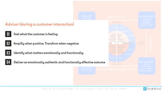 S k i l l s & K n o w l e d g e i n C u s t o m e r F a c i n g T e a m 2 0 2 0
desperate
disgusted
furious excited
appreciated
confident
irritated
sad
helpless
grateful
receptive
capable
angry
cheated
scared
frustrated
insulted
disappointed
ignored
upset
stressed
worried
happy
trust
safe
satisfied
respected
reassured
listened to
relaxed
relieved
confident
What Is It?
Definitions
Importance
Outcomes
Benefits
How does it work?
Journeys
Contact mix
Modalities
Making it happen
a m p l i f yt r a n s f o r m
Who Does What?
Advisor
Team Leader
Service Leader
What’s in it for me
What Changes?
Recruitment/L&D
Performance mgt/QA
Workflow/Tech
Metrics/Insight
 