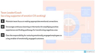 S k i l l s & K n o w l e d g e i n C u s t o m e r F a c i n g T e a m 2 0 2 0
desperate
disgusted
furious excited
appreciated
confident
irritated
sad
helpless
grateful
receptive
capable
angry
cheated
scared
frustrated
insulted
disappointed
ignored
upset
stressed
worried
happy
trust
safe
satisfied
respected
reassured
listened to
relaxed
relieved
confident
What Is It?
Definitions
Importance
Outcomes
Benefits
How does it work?
Journeys
Contact mix
Modalities
Making it happen
a m p l i f yt r a n s f o r m
Who Does What?
Advisor
Team Leader
Service Leader
What’s in it for me
What Changes?
Recruitment/L&D
Performance mgt/QA
Workflow/Tech
Metrics/Insight
 