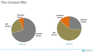 S k i l l s & K n o w l e d g e i n C u s t o m e r F a c i n g T e a m 2 0 2 0
The Contact Mix
2 0 1 9 2 0 2 5
 