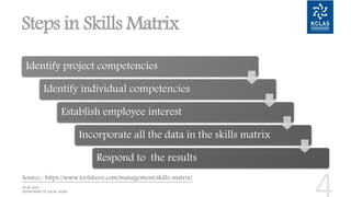 Steps in Skills Matrix
Identify project competencies
Identify individual competencies
Establish employee interest
Incorporate all the data in the skills matrix
Respond to the results
Source- https://www.toolshero.com/management/skills-matrix/
 