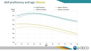 150
170
190
210
230
250
270
290
15 20 25 30 35 40 45 50 55 60 65
Score
Age
OECD literacy Mexico literacy
OECD numeracy Mex...