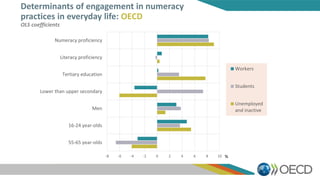 Determinants of engagement in numeracy
practices in everyday life: OECD
OLS coefficients
-8 -6 -4 -2 0 2 4 6 8 10
55-65 year-olds
16-24 year-olds
Men
Lower than upper secondary
Tertiary education
Literacy proficiency
Numeracy proficiency
Workers
Students
Unemployed
and inactive
%
 