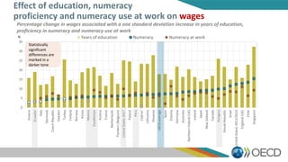 Effect of education, numeracy
proficiency and numeracy use at work on wages
0
5
10
15
20
25
30
35
Greece
Ecuador
Italy
Denmark
CzechRepublic
Sweden
Turkey
Finland
Norway
Korea
Mexico
Kazakhstan
Austria
France
Netherlands
Flanders(Belgium)
UnitedStates2017
Poland
Peru
Cyprus¹
Lithuania
Slovenia
OECDaverage
Spain
Estonia
Germany
Australia
NorthernIreland(UK)
Ireland
Japan
NewZealand
Canada
Hungary
SlovakRepublic
Israel
UnitedStates2012/2014
England(UK)
Chile
Singapore
Years of education Numeracy Numeracy at work
Statistically
significant
differences are
marked in a
darker tone
%
Percentage change in wages associated with a one standard deviation increase in years of education,
proficiency in numeracy and numeracy use at work
 