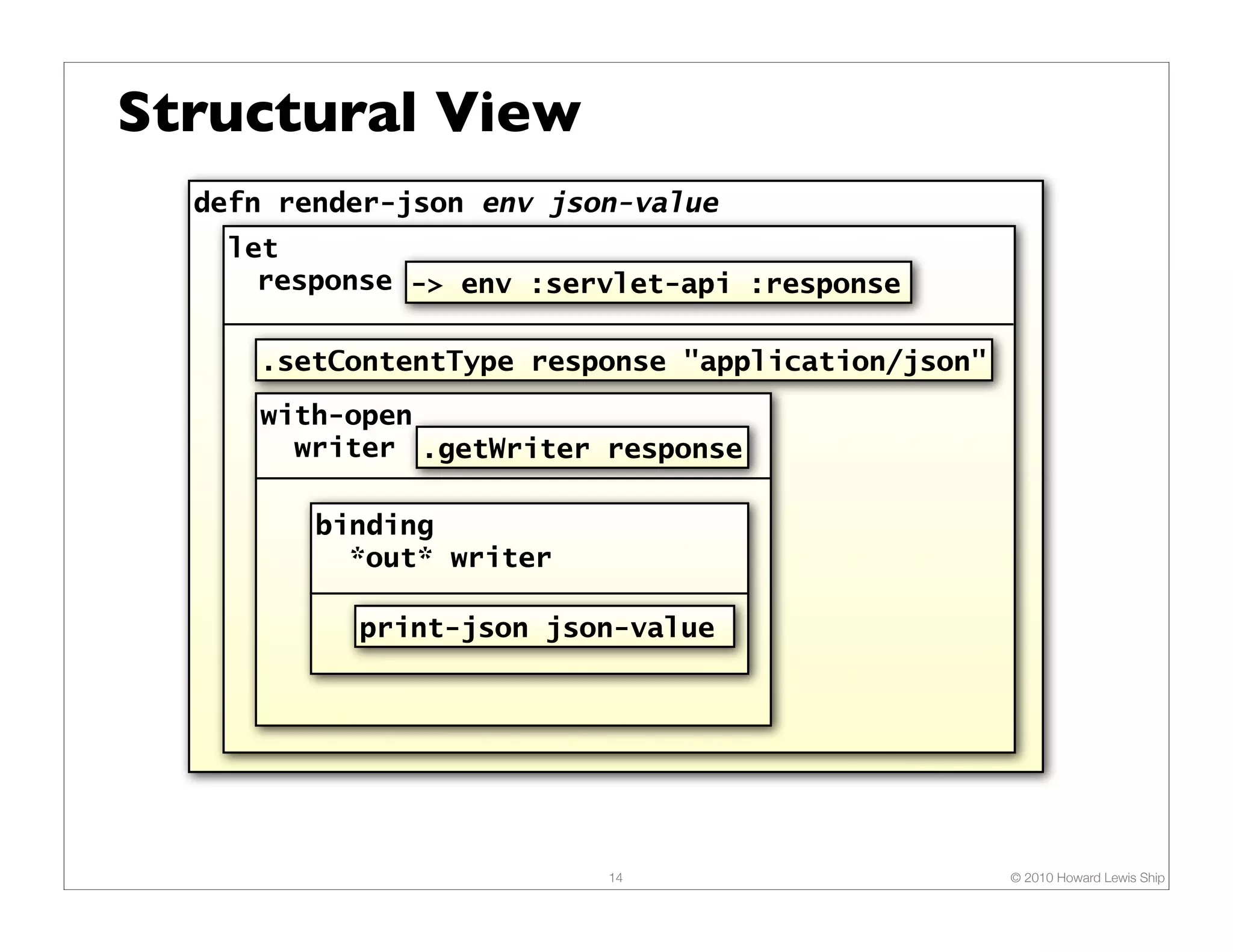 Structural View defn render-json env json-value let response -> env :servlet-api :response .setContentType response "application/json" with-open writer .getWriter response binding *out* writer print-json json-value 14 © 2010 Howard Lewis Ship 