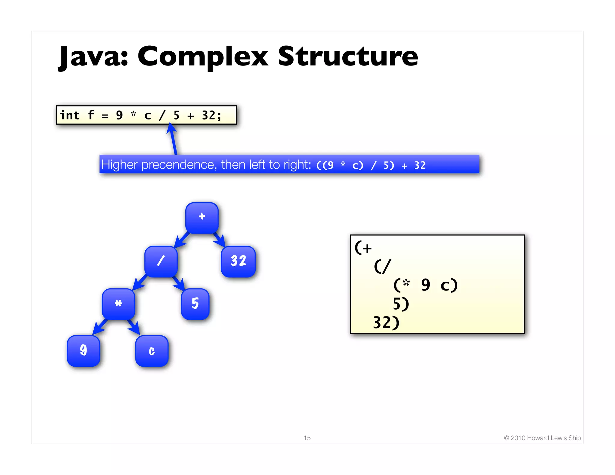 Java: Complex Structure int f = 9 * c / 5 + 32; Higher precendence, then left to right: ((9 * c) / 5) + 32 + (+ / 32 (/ (* 9 c) * 5 5) 32) 9 c 15 © 2010 Howard Lewis Ship 