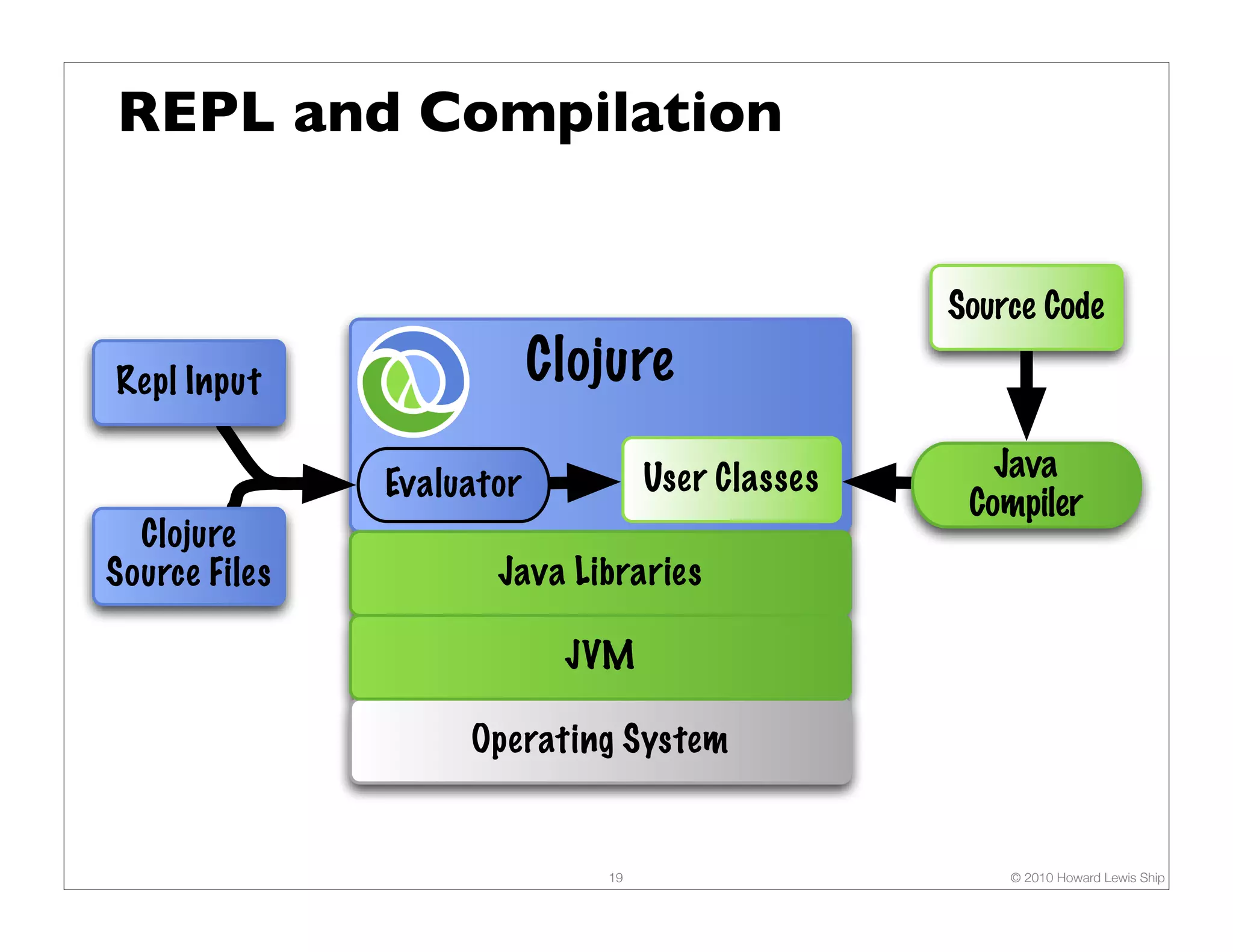 REPL and Compilation Source Code Repl Input Clojure User Classes Java Evaluator Compiler Clojure Source Files Java Libraries JVM Operating System 19 © 2010 Howard Lewis Ship 
