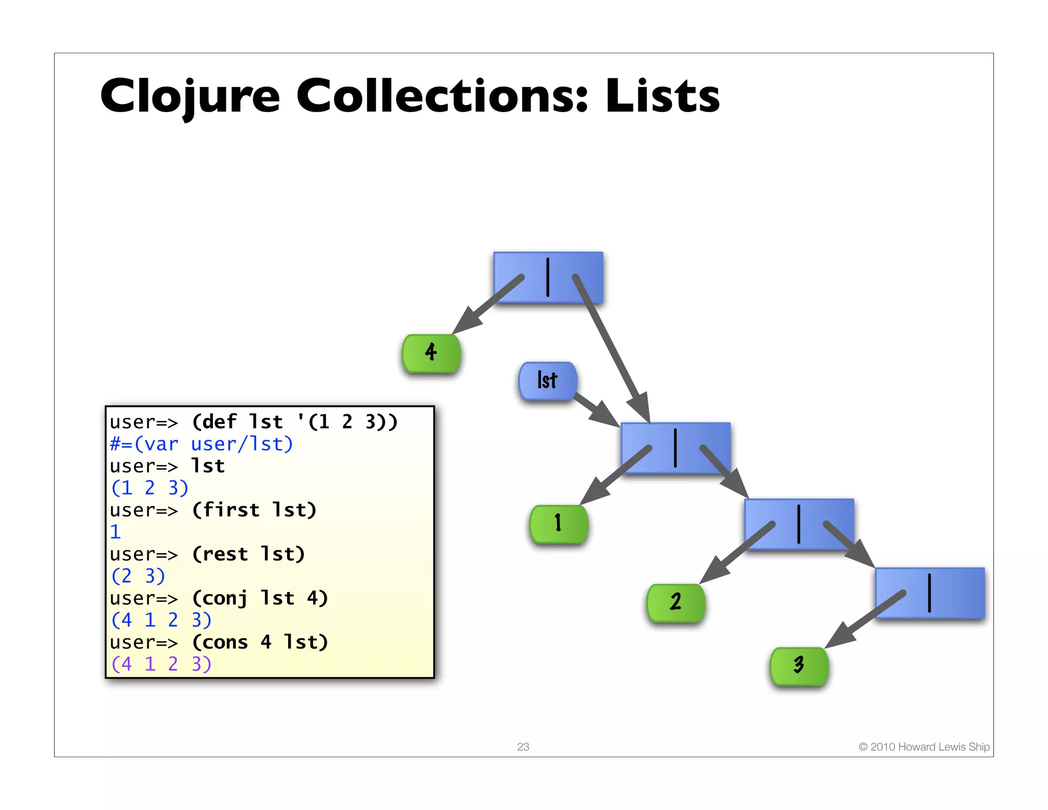 Clojure Collections: Lists 4 lst user=> (def lst '(1 2 3)) #=(var user/lst) user=> lst (1 2 3) user=> (first lst) 1 1 user=> (rest lst) (2 3) user=> (conj lst 4) 2 (4 1 2 3) user=> (cons 4 lst) (4 1 2 3) 3 23 © 2010 Howard Lewis Ship 