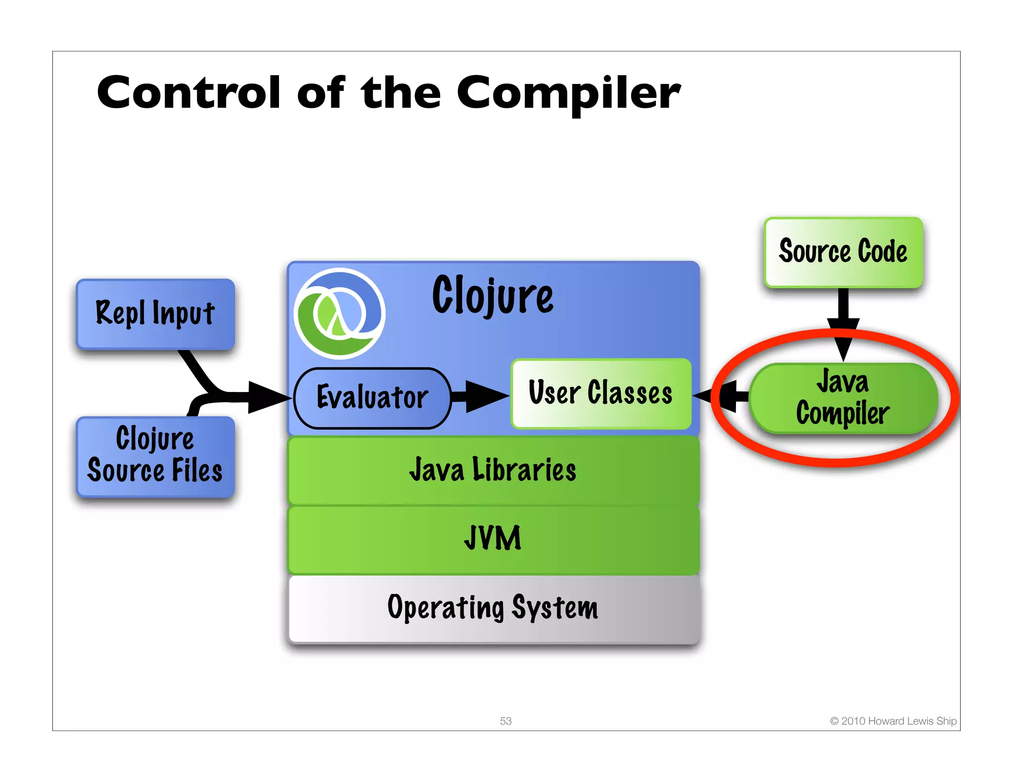 Control of the Compiler Source Code Repl Input Clojure User Classes Java Evaluator Compiler Clojure Source Files Java Libraries JVM Operating System 53 © 2010 Howard Lewis Ship 