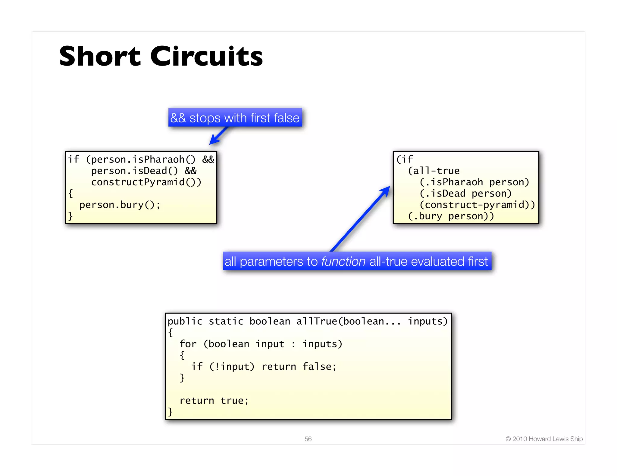 Short Circuits && stops with ﬁrst false if (person.isPharaoh() && (if person.isDead() && (all-true constructPyramid()) (.isPharaoh person) { (.isDead person) person.bury(); (construct-pyramid)) } (.bury person)) all parameters to function all-true evaluated ﬁrst public static boolean allTrue(boolean... inputs) { for (boolean input : inputs) { if (!input) return false; } return true; } 56 © 2010 Howard Lewis Ship 