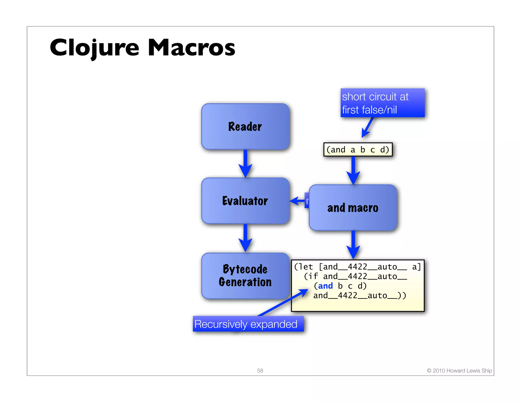 Clojure Macros short circuit at ﬁrst false/nil Reader (and a b c d) Evaluator macro expansion and macro Bytecode (let [and__4422__auto__ a] (if and__4422__auto__ Generation (and b c d) and__4422__auto__)) Recursively expanded 58 © 2010 Howard Lewis Ship 