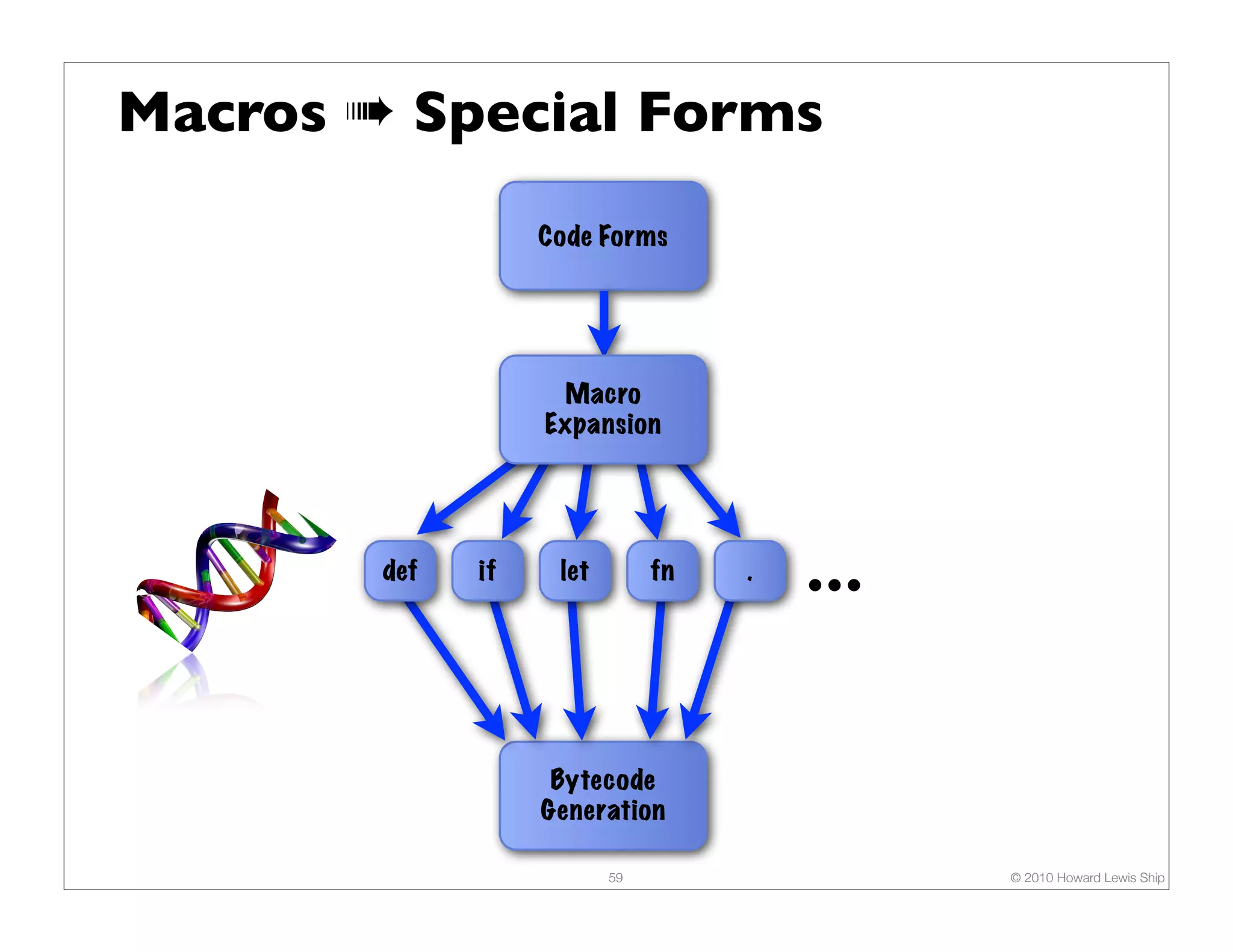 Macros ➠ Special Forms Code Forms Macro Expansion def if let fn . … Bytecode Generation 59 © 2010 Howard Lewis Ship 
