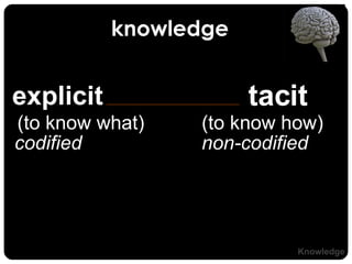 knowledge explicit tacit (to know what) (to know how) codified non-codified Knowledge 
