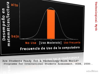 Are Students Ready for a Technology-Rich World?   ( Programme for International Students Assessment .  OCDE, 2008 ).  Technological Myth education 