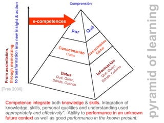pyramid of learning [Tres 2006]  e-competences Competence   integrate  both  knowledge  &  skills . Integration of knowledge, skills, personal qualities and understanding used  appropriately and effectively”.  Ability to  performance in an unknown future context  as well as  good performance in the known present. 