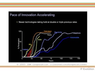 © 2005 IBM Corporation ::Innovationskooperationen IT Evolution 