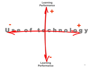 U s e  o f  t e c h n o l o g y Learning Performance + + - - Learning Performance 