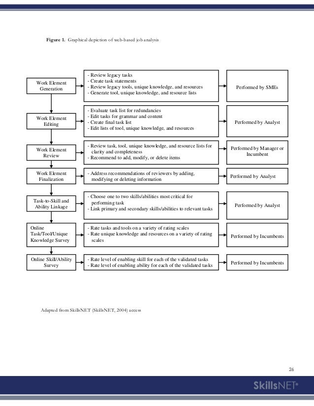 skillsnet web based job analysis job abilities list