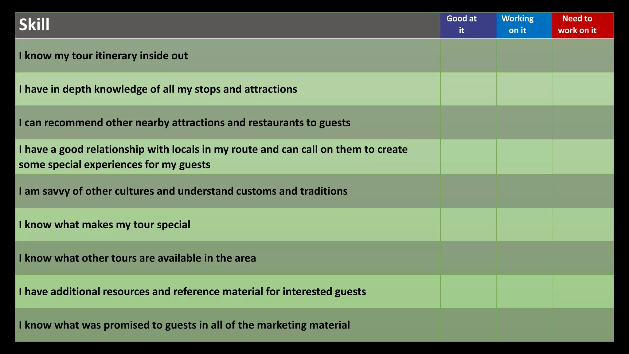 Skill Good at
it
Working
on it
Need to
work on it
I know my tour itinerary inside out
I have in depth knowledge of all my stops and attractions
I can recommend other nearby attractions and restaurants to guests
I have a good relationship with locals in my route and can call on them to create
some special experiences for my guests
I am savvy of other cultures and understand customs and traditions
I know what makes my tour special
I know what other tours are available in the area
I have additional resources and reference material for interested guests
I know what was promised to guests in all of the marketing material
 