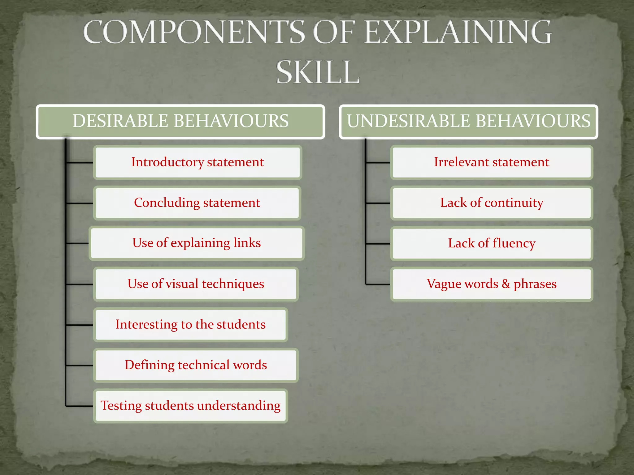 DESIRABLE BEHAVIOURS
Introductory statement
Concluding statement
Use of explaining links
Use of visual techniques
Interesting to the students
Defining technical words
Testing students understanding
UNDESIRABLE BEHAVIOURS
Irrelevant statement
Lack of continuity
Lack of fluency
Vague words & phrases
 