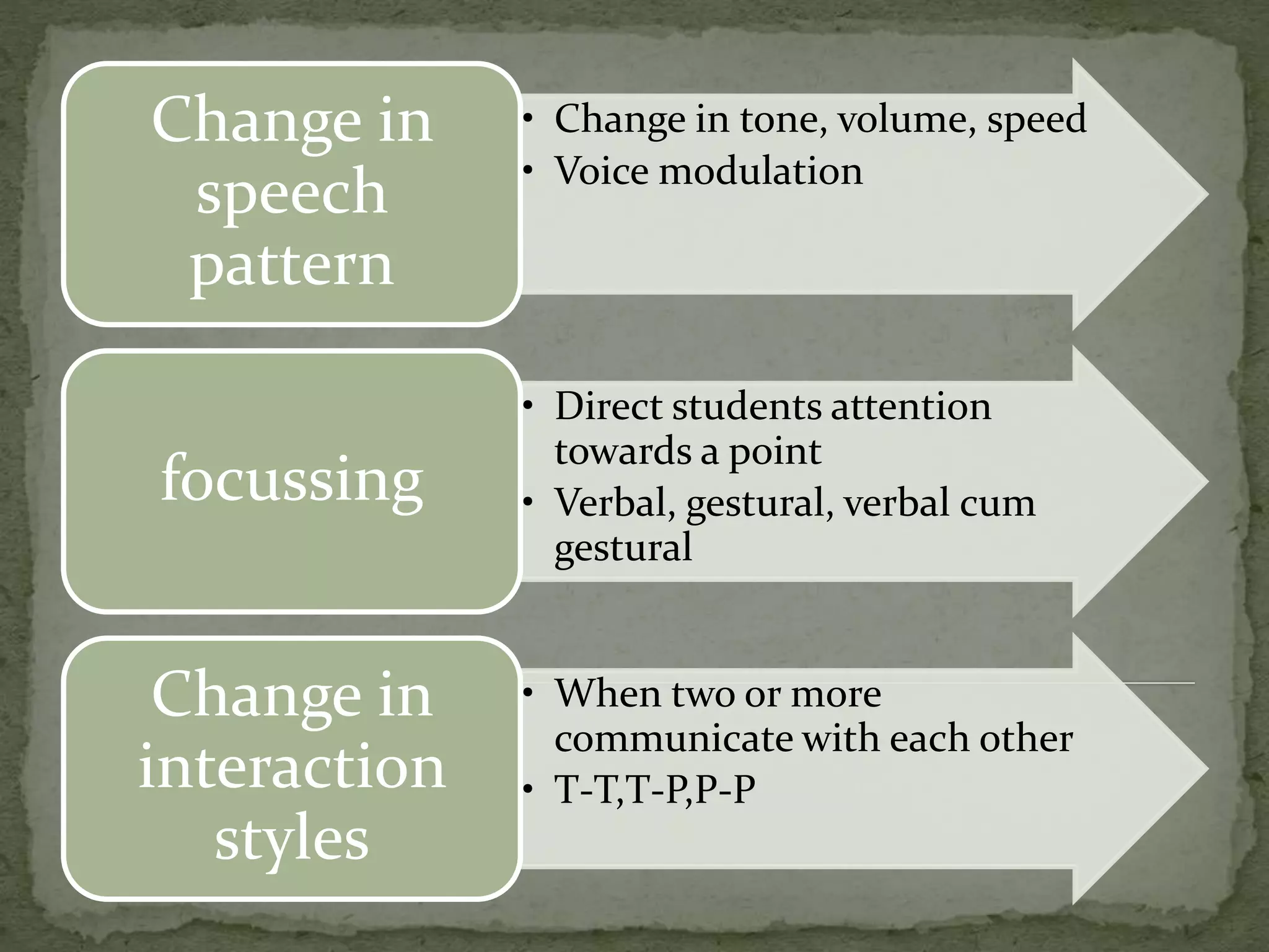 • Change in tone, volume, speed
• Voice modulation
Change in
speech
pattern
• Direct students attention
towards a point
• Verbal, gestural, verbal cum
gestural
focussing
• When two or more
communicate with each other
• T-T,T-P,P-P
Change in
interaction
styles
 