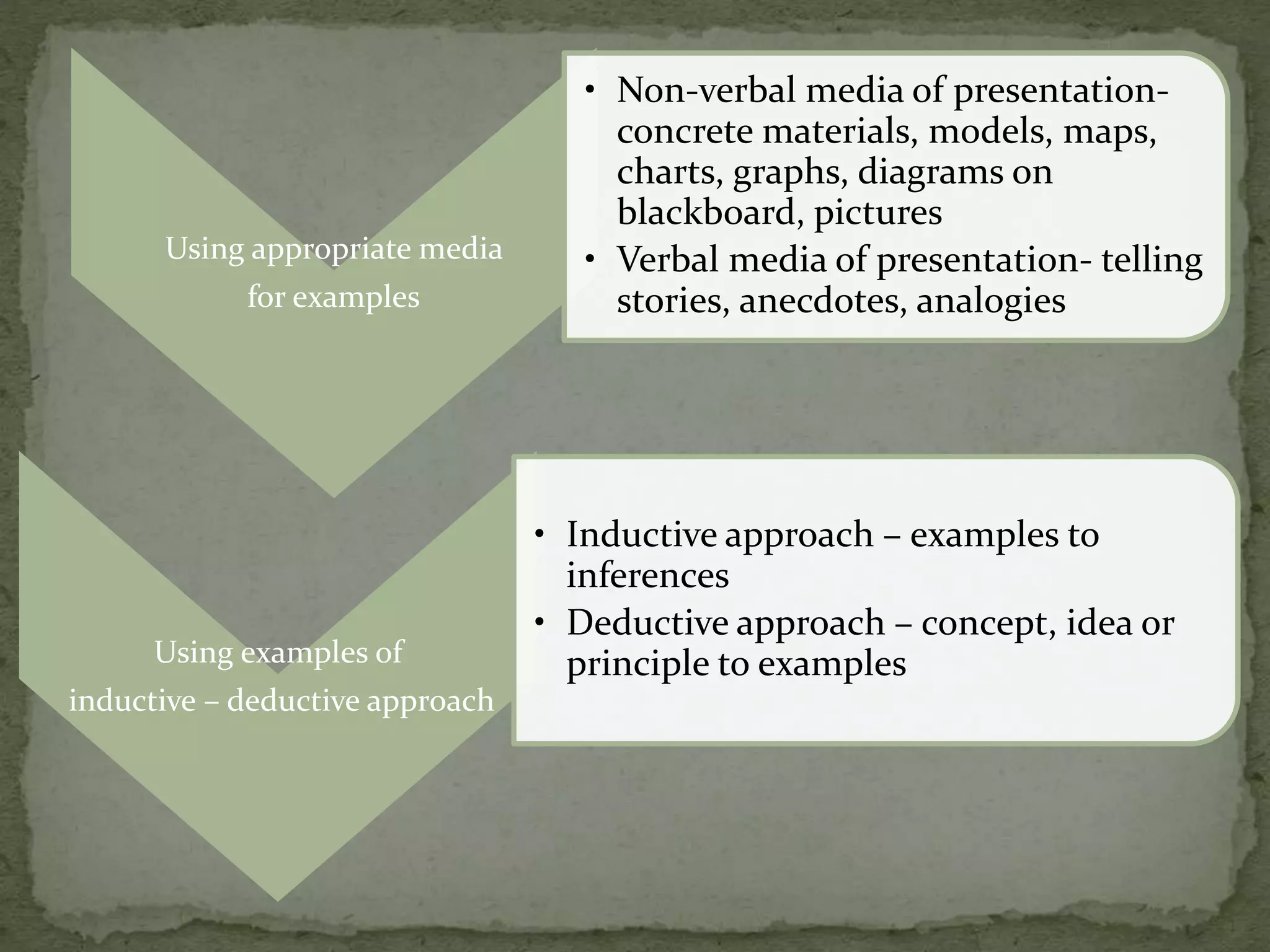 Using appropriate media
for examples
• Non-verbal media of presentation-
concrete materials, models, maps,
charts, graphs, diagrams on
blackboard, pictures
• Verbal media of presentation- telling
stories, anecdotes, analogies
Using examples of
inductive – deductive approach
• Inductive approach – examples to
inferences
• Deductive approach – concept, idea or
principle to examples
 