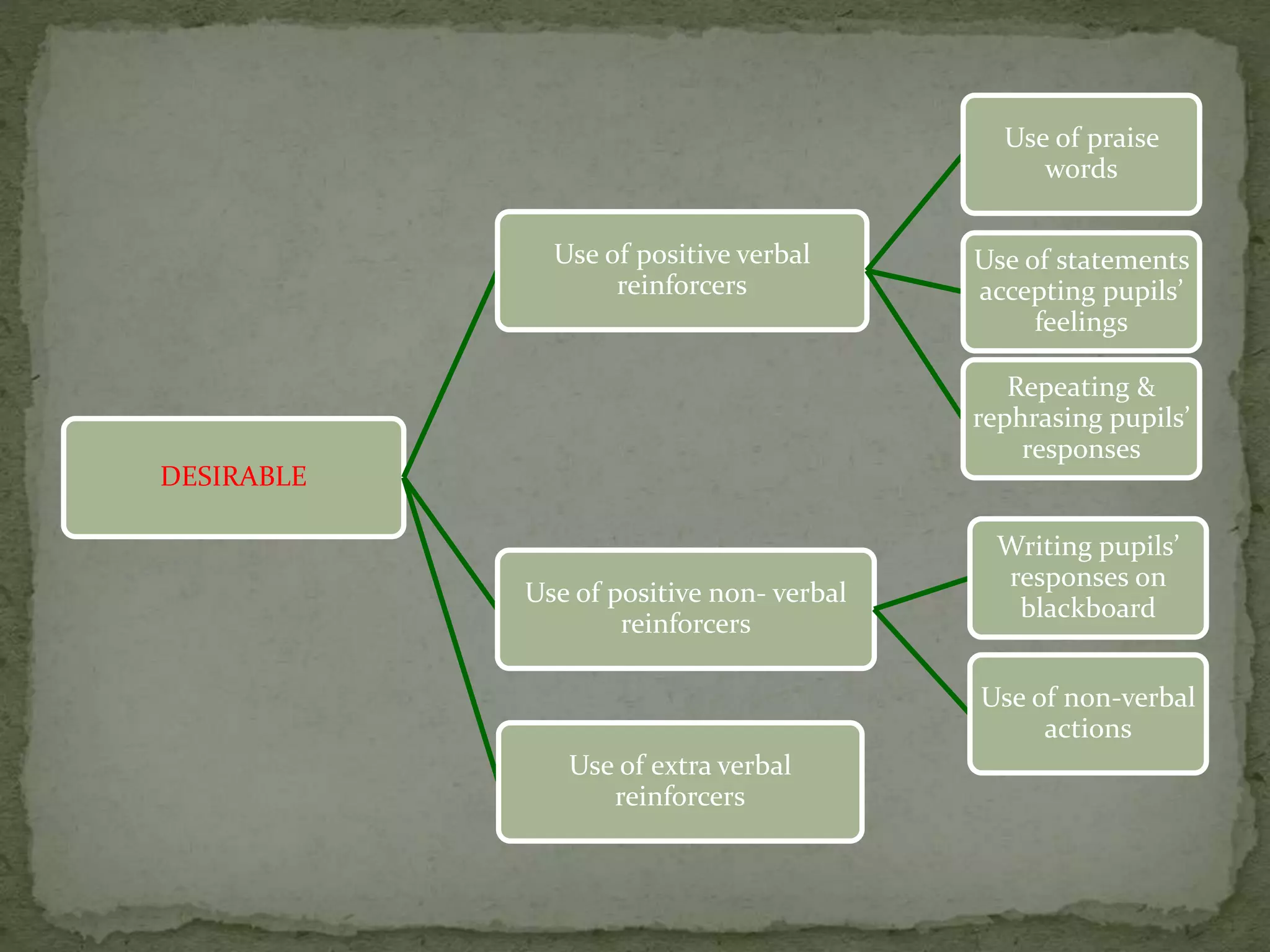 DESIRABLE
Use of positive verbal
reinforcers
Use of praise
words
Use of statements
accepting pupils’
feelings
Repeating &
rephrasing pupils’
responses
Use of positive non- verbal
reinforcers
Writing pupils’
responses on
blackboard
Use of non-verbal
actions
Use of extra verbal
reinforcers
 