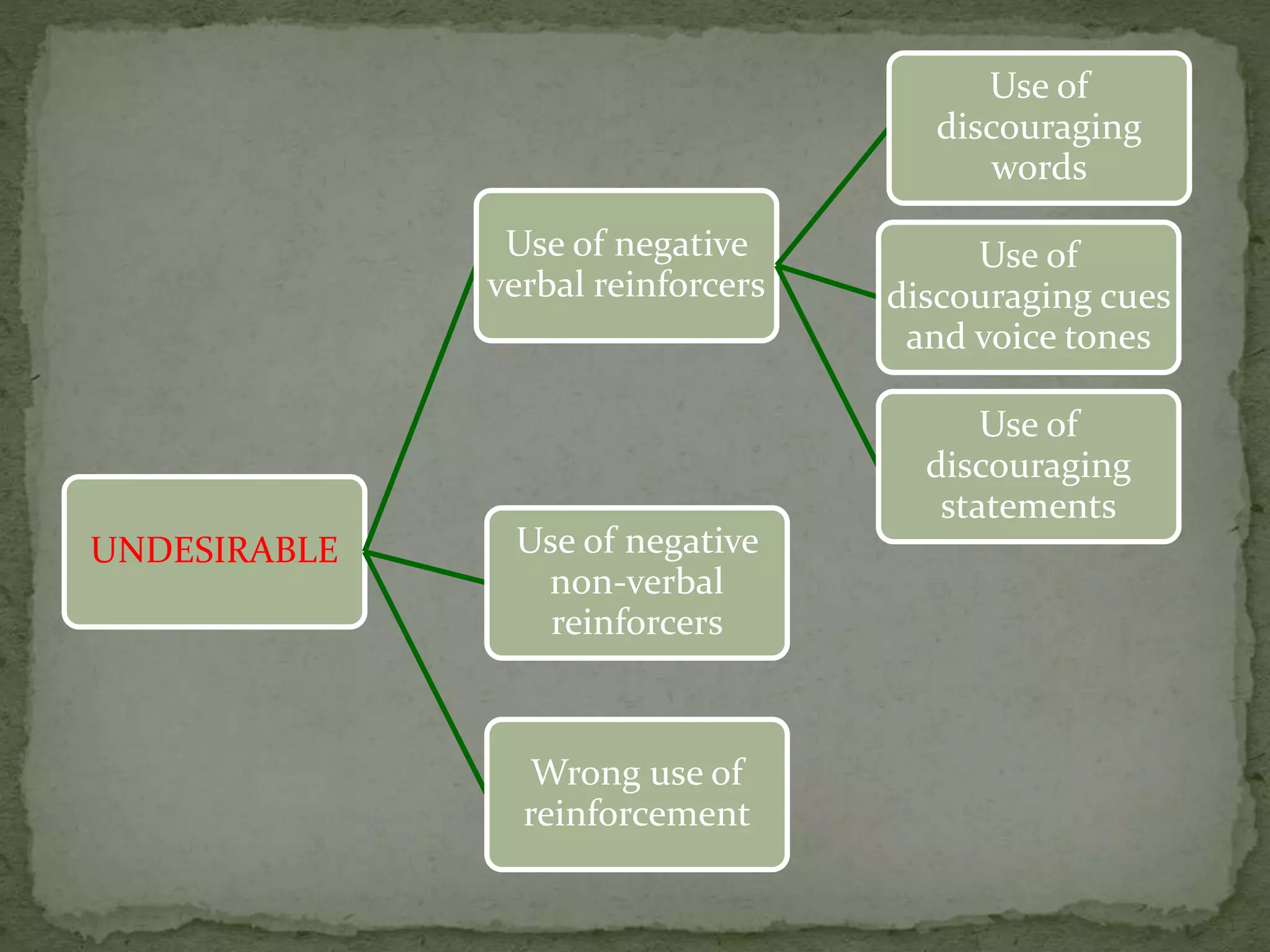 UNDESIRABLE
Use of negative
verbal reinforcers
Use of
discouraging
words
Use of
discouraging cues
and voice tones
Use of
discouraging
statements
Use of negative
non-verbal
reinforcers
Wrong use of
reinforcement
 