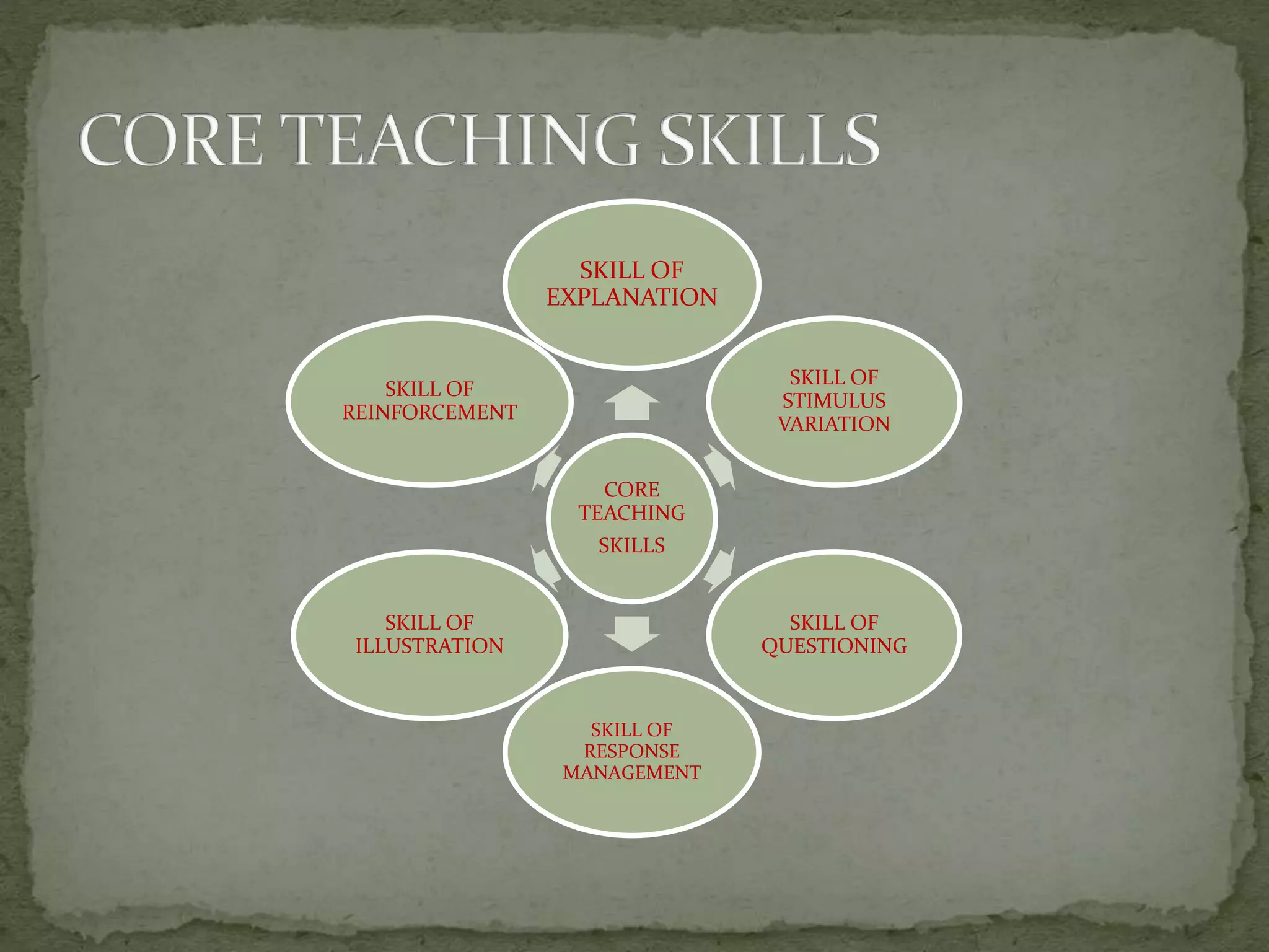 CORE
TEACHING
SKILLS
SKILL OF
EXPLANATION
SKILL OF
STIMULUS
VARIATION
SKILL OF
QUESTIONING
SKILL OF
RESPONSE
MANAGEMENT
SKILL OF
ILLUSTRATION
SKILL OF
REINFORCEMENT
 
