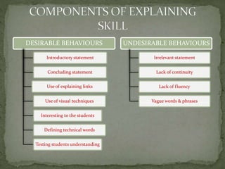 DESIRABLE BEHAVIOURS
Introductory statement
Concluding statement
Use of explaining links
Use of visual techniques
Interest...