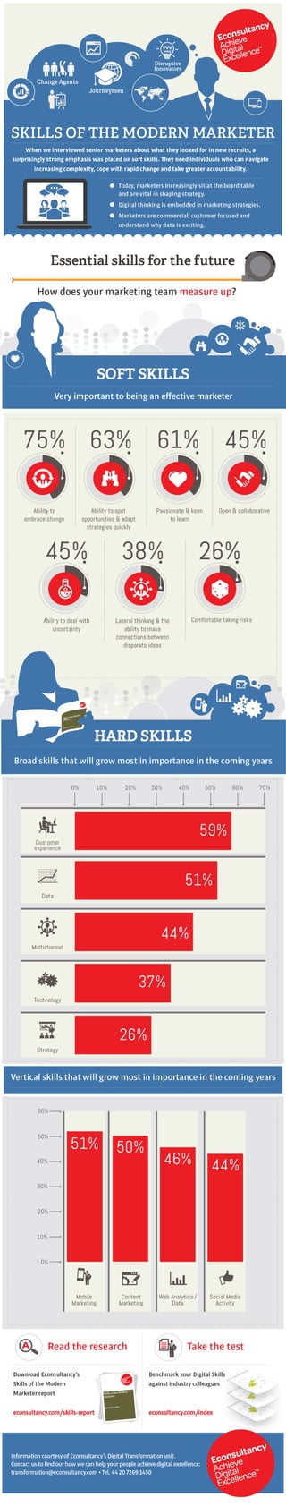 Skills of the modern marketer. Econsultancy infographic