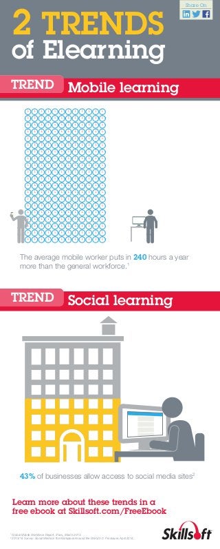 Share On 2 TRENDS 
of Elearning 
TREND Mobile learning 
The average mobile worker puts in 240 hours a year 
more than the general workforce.1 
TREND Social learning 
43% of businesses allow access to social media sites2 
Learn more about these trends in a 
free ebook at Skillsoft.com/FreeEbook 
1 Global Mobile Workforce Report. iPass, March 2013. 
2 2013/14 Survey: Social Media in the Workplace Around the World 3.0. Proskauer, April 2014. 
