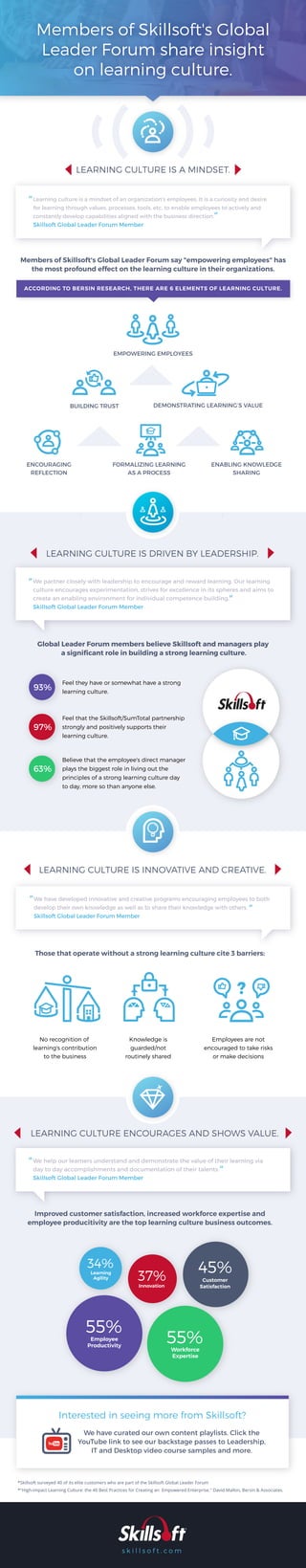 Members of Skillsoft's Global
Leader Forum share insight
on learning culture.
Members of Skillsoft's Global Leader Forum say "empowering employees" has
the most profound effect on the learning culture in their organizations.
ACCORDING TO BERSIN RESEARCH, THERE ARE 6 ELEMENTS OF LEARNING CULTURE.
Learning culture is a mindset of an organization's employees. It is a curiosity and desire
for learning through values, processes, tools, etc. to enable employees to actively and
constantly develop capabilities aligned with the business direction.
Skillsoft Global Leader Forum Member
“
“
LEARNING CULTURE IS A MINDSET.
We partner closely with leadership to encourage and reward learning. Our learning
culture encourages experimentation, strives for excellence in its spheres and aims to
create an enabling environment for individual competence building.
Skillsoft Global Leader Forum Member
“
“
We have developed innovative and creative programs encouraging employees to both
develop their own knowledge as well as to share their knowledge with others.
Skillsoft Global Leader Forum Member
“
“
We help our learners understand and demonstrate the value of their learning via
day to day accomplishments and documentation of their talents.
Skillsoft Global Leader Forum Member
“
“
BUILDING TRUST DEMONSTRATING LEARNING’S VALUE
ENABLING KNOWLEDGE
SHARING
ENCOURAGING
REFLECTION
Global Leader Forum members believe Skillsoft and managers play
a signiﬁcant role in building a strong learning culture.
Feel they have or somewhat have a strong
learning culture.
93%
Feel that the Skillsoft/SumTotal partnership
strongly and positively supports their
learning culture.
97%
Believe that the employee's direct manager
plays the biggest role in living out the
principles of a strong learning culture day
to day, more so than anyone else.
63%
Those that operate without a strong learning culture cite 3 barriers:
Improved customer satisfaction, increased workforce expertise and
employee producitivity are the top learning culture business outcomes.
We have curated our own content playlists. Click the
YouTube link to see our backstage passes to Leadership,
IT and Desktop video course samples and more.
*Skillsoft surveyed 40 of its elite customers who are part of the Skillsoft Global Leader Forum
*"High-impact Learning Culture: the 40 Best Practices for Creating an Empowered Enterprise." David Mallon, Bersin & Associates.
LEARNING CULTURE ENCOURAGES AND SHOWS VALUE.
LEARNING CULTURE IS INNOVATIVE AND CREATIVE.
LEARNING CULTURE IS DRIVEN BY LEADERSHIP.
No recognition of
learning's contribution
to the business
Knowledge is
guarded/not
routinely shared
Employees are not
encouraged to take risks
or make decisions
Learning
Agility
34%
Innovation
37% Customer
Satisfaction
45%
Employee
Productivity
55%
Workforce
Expertise
55%
s k i l l s o f t . c o m
EMPOWERING EMPLOYEES
FORMALIZING LEARNING
AS A PROCESS
?
Interested in seeing more from Skillsoft?
 