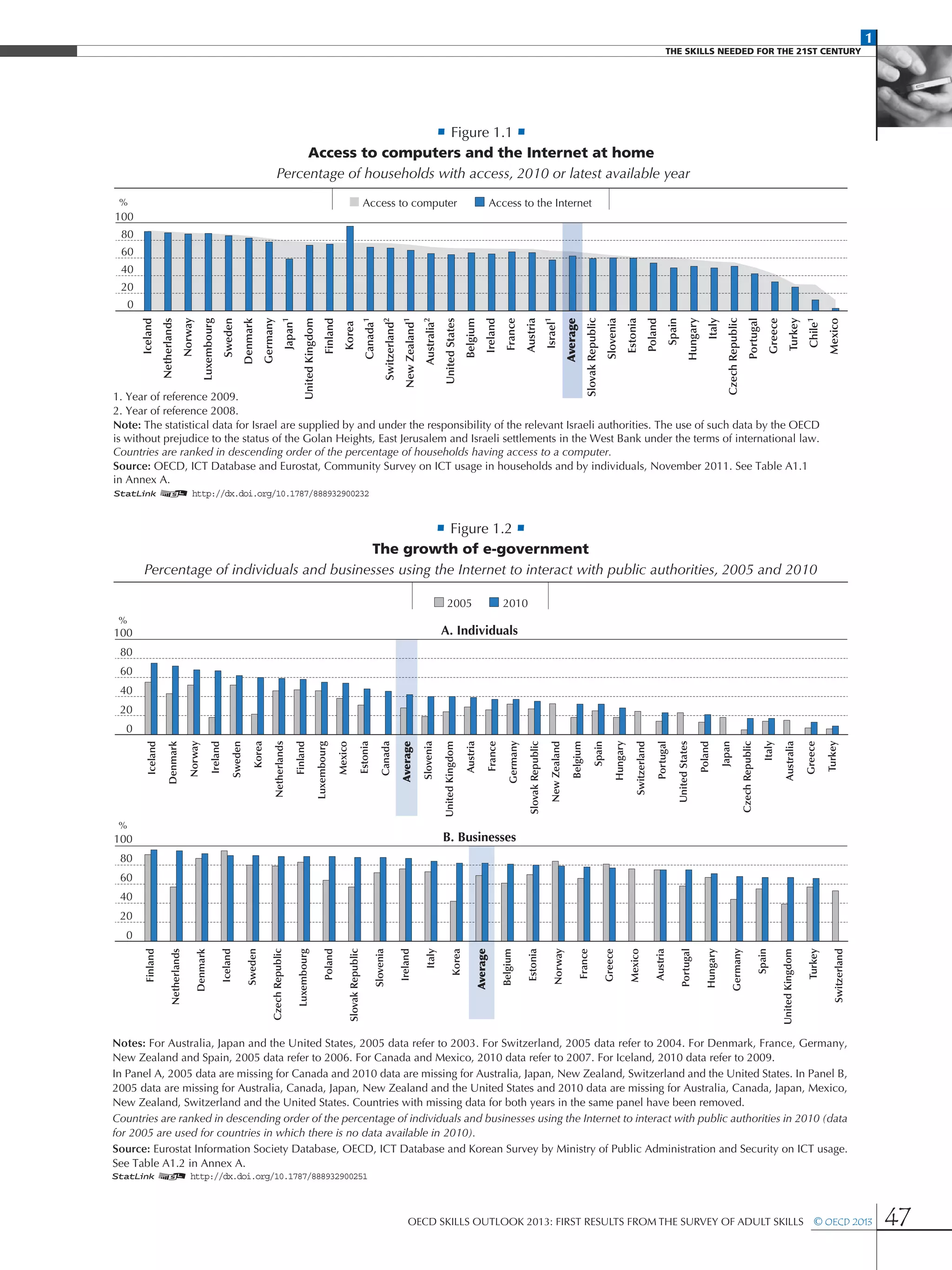 1
The Skills Needed For The 21st Century
OECD Skills Outlook 2013: First Results from the Survey of Adult Skills  © OECD 2013 47
• Figure 1.2 •
The growth of e-government
Percentage of individuals and businesses using the Internet to interact with public authorities, 2005 and 2010
%
Iceland
Denmark
Norway
Ireland
Sweden
Korea
Netherlands
Finland
Luxembourg
Mexico
Estonia
Canada
Average
Slovenia
UnitedKingdom
Austria
France
Germany
SlovakRepublic
NewZealand
Belgium
Spain
Hungary
Switzerland
Portugal
UnitedStates
Poland
Japan
CzechRepublic
Italy
Australia
Greece
Turkey
Notes: For Australia, Japan and the United States, 2005 data refer to 2003. For Switzerland, 2005 data refer to 2004. For Denmark, France, Germany,
New Zealand and Spain, 2005 data refer to 2006. For Canada and Mexico, 2010 data refer to 2007. For Iceland, 2010 data refer to 2009.
In Panel A, 2005 data are missing for Canada and 2010 data are missing for Australia, Japan, New Zealand, Switzerland and the United States. In Panel B,
2005 data are missing for Australia, Canada, Japan, New Zealand and the United States and 2010 data are missing for Australia, Canada, Japan, Mexico,
New Zealand, Switzerland and the United States. Countries with missing data for both years in the same panel have been removed.
Countries are ranked in descending order of the percentage of individuals and businesses using the Internet to interact with public authorities in 2010 (data
for 2005 are used for countries in which there is no data available in 2010).
Source: Eurostat Information Society Database, OECD, ICT Database and Korean Survey by Ministry of Public Administration and Security on ICT usage.
See Table A1.2 in Annex A.
20102005
A. Individuals100
80
60
40
20
0
100
80
60
40
20
0
%
Finland
Netherlands
Denmark
Iceland
Sweden
CzechRepublic
Luxembourg
Poland
SlovakRepublic
Slovenia
Ireland
Italy
Korea
Average
Belgium
Estonia
Norway
France
Greece
Mexico
Austria
Portugal
Hungary
Germany
Spain
UnitedKingdom
Turkey
SwitzerlandB. Businesses
1 2 http://dx.doi.org/10.1787/888932900251
• Figure 1.1 •
Access to computers and the Internet at home
Percentage of households with access, 2010 or latest available year
1 2 http://dx.doi.org/10.1787/888932900232
%
Iceland
Netherlands
Norway
Luxembourg
Sweden
Denmark
Germany
Japan1
UnitedKingdom
Finland
Korea
Canada1
Switzerland2
NewZealand1
Australia2
UnitedStates
Belgium
Ireland
France
Austria
Israel1
Average
SlovakRepublic
Slovenia
Estonia
Poland
Spain
Hungary
Italy
CzechRepublic
Portugal
Greece
Turkey
Chile1
Mexico
1. Year of reference 2009.
2. Year of reference 2008.
Note: The statistical data for Israel are supplied by and under the responsibility of the relevant Israeli authorities. The use of such data by the OECD
is without prejudice to the status of the Golan Heights, East Jerusalem and Israeli settlements in the West Bank under the terms of international law.
Countries are ranked in descending order of the percentage of households having access to a computer.
Source: OECD, ICT Database and Eurostat, Community Survey on ICT usage in households and by individuals, November 2011. See Table A1.1
in Annex A.
Access to the InternetAccess to computer
100
80
60
40
20
0
 