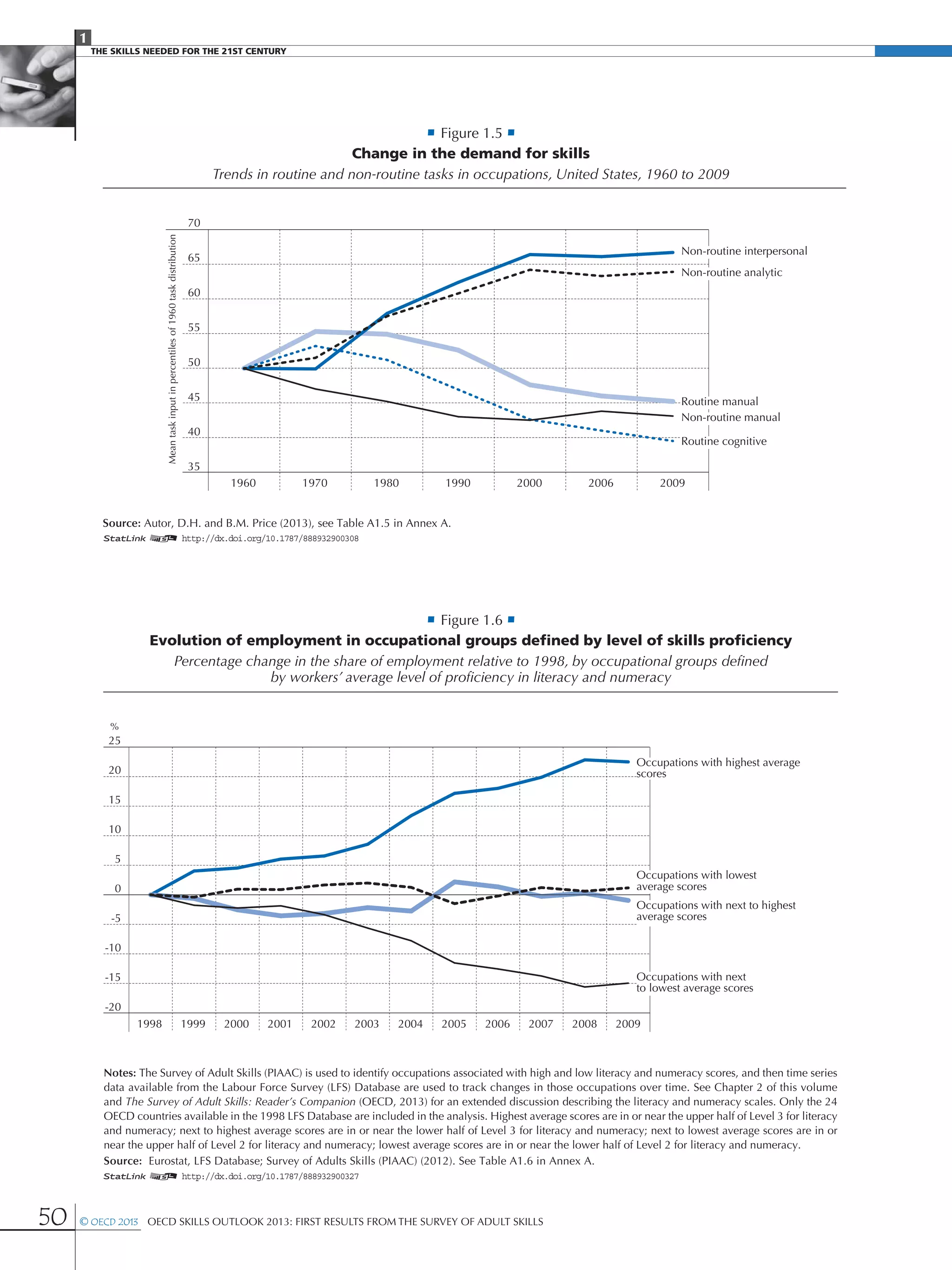 1
The Skills Needed For The 21st Century
50 © OECD 2013  OECD Skills Outlook 2013: First Results from the Survey of Adult Skills
• Figure 1.5 •
Change in the demand for skills
Trends in routine and non-routine tasks in occupations, United States, 1960 to 2009Meantaskinputinpercentilesof1960taskdistribution
70
65
60
55
50
45
40
35
1960 1970 1980 1990 2000 2006 2009
Source: Autor, D.H. and B.M. Price (2013), see Table A1.5 in Annex A.
Routine manual
Non-routine manual
Non-routine analytic
Routine cognitive
Non-routine interpersonal
1 2 http://dx.doi.org/10.1787/888932900308
• Figure 1.6 •
Evolution of employment in occupational groups defined by level of skills proficiency
Percentage change in the share of employment relative to 1998, by occupational groups defined 
by workers’ average level of proficiency in literacy and numeracy
1 2 http://dx.doi.org/10.1787/888932900327
%
25
20
15
10
5
0
-5
-10
-15
-20
1998 1999 2000 2001 2002 2003 2004 2005 2006 2007 2008 2009
Notes: The Survey of Adult Skills (PIAAC) is used to identify occupations associated with high and low literacy and numeracy scores, and then time series
data available from the Labour Force Survey (LFS) Database are used to track changes in those occupations over time. See Chapter 2 of this volume
and The Survey of Adult Skills: Reader’s Companion (OECD, 2013) for an extended discussion describing the literacy and numeracy scales. Only the 24
OECD countries available in the 1998 LFS Database are included in the analysis. Highest average scores are in or near the upper half of Level 3 for literacy
and numeracy; next to highest average scores are in or near the lower half of Level 3 for literacy and numeracy; next to lowest average scores are in or
near the upper half of Level 2 for literacy and numeracy; lowest average scores are in or near the lower half of Level 2 for literacy and numeracy.
Source: Eurostat, LFS Database; Survey of Adults Skills (PIAAC) (2012). See Table A1.6 in Annex A.
Occupations with highest average
scores
Occupations with lowest
average scores
Occupations with next to highest
average scores
Occupations with next
to lowest average scores
 