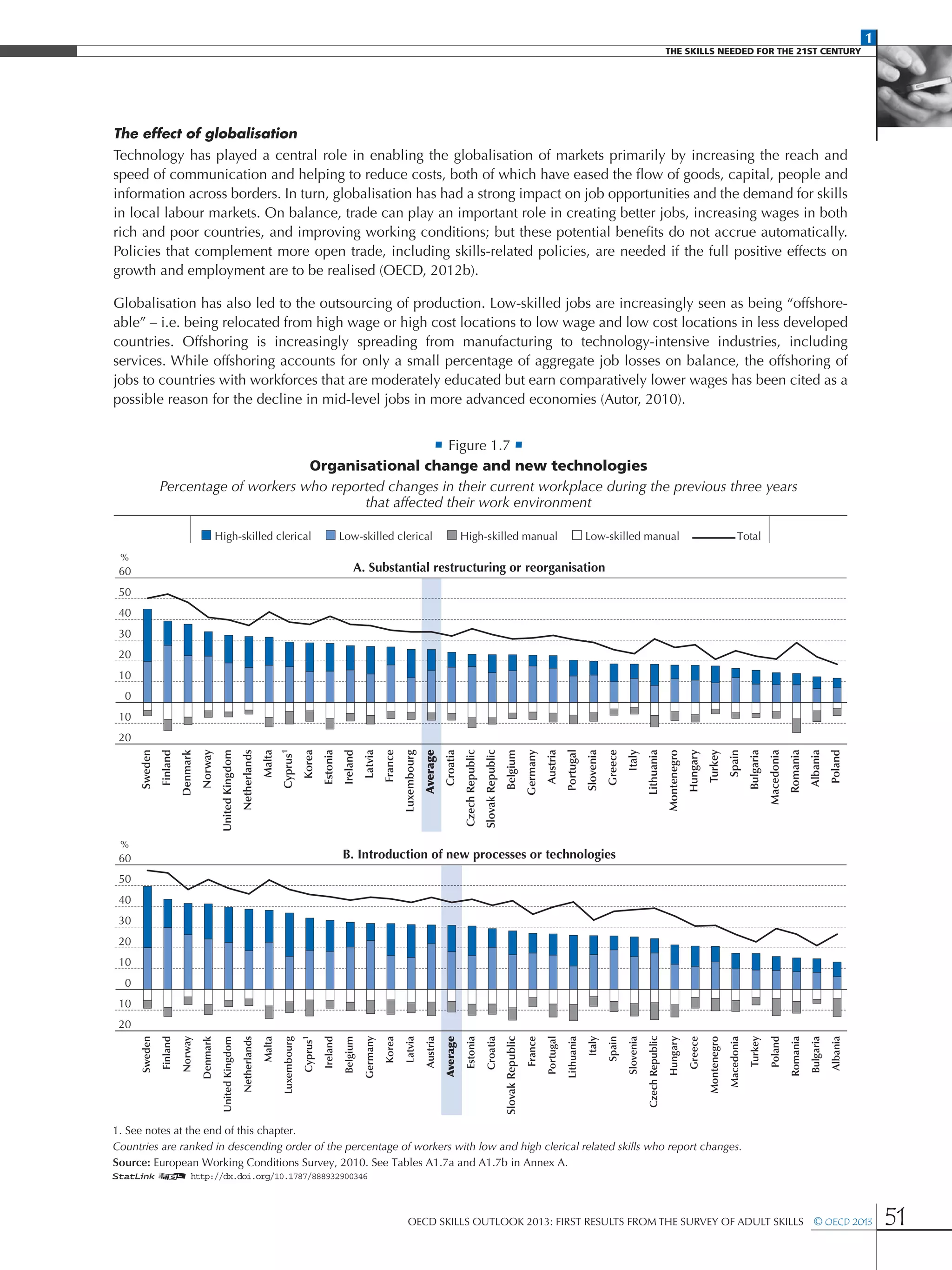 1
The Skills Needed For The 21st Century
OECD Skills Outlook 2013: First Results from the Survey of Adult Skills  © OECD 2013 51
The effect of globalisation
Technology has played a central role in enabling the globalisation of markets primarily by increasing the reach and
speed of communication and helping to reduce costs, both of which have eased the flow of goods, capital, people and
information across borders. In turn, globalisation has had a strong impact on job opportunities and the demand for skills
in local labour markets. On balance, trade can play an important role in creating better jobs, increasing wages in both
rich and poor countries, and improving working conditions; but these potential benefits do not accrue automatically.
Policies that complement more open trade, including skills-related policies, are needed if the full positive effects on
growth and employment are to be realised (OECD, 2012b).
Globalisation has also led to the outsourcing of production. Low-skilled jobs are increasingly seen as being “offshore-
able” – i.e. being relocated from high wage or high cost locations to low wage and low cost locations in less developed
countries. Offshoring is increasingly spreading from manufacturing to technology-intensive industries, including
services. While offshoring accounts for only a small percentage of aggregate job losses on balance, the offshoring of
jobs to countries with workforces that are moderately educated but earn comparatively lower wages has been cited as a
possible reason for the decline in mid-level jobs in more advanced economies (Autor, 2010).
• Figure 1.7 •
Organisational change and new technologies
Percentage of workers who reported changes in their current workplace during the previous three years
that affected their work environment
%
Sweden
Finland
Denmark
Norway
UnitedKingdom
Netherlands
Malta
Cyprus1
Korea
Estonia
Ireland
Latvia
France
Luxembourg
Average
Croatia
CzechRepublic
SlovakRepublic
Belgium
Germany
Austria
Portugal
Slovenia
Greece
Italy
Lithuania
Montenegro
Hungary
Turkey
Spain
Bulgaria
Macedonia
Romania
Albania
Poland
1. See notes at the end of this chapter.
Countries are ranked in descending order of the percentage of workers with low and high clerical related skills who report changes.
Source: European Working Conditions Survey, 2010. See Tables A1.7a and A1.7b in Annex A.
A. Substantial restructuring or reorganisation60
50
40
30
20
10
0
10
20
%
Sweden
Finland
Norway
Denmark
UnitedKingdom
Netherlands
Malta
Luxembourg
Cyprus1
Ireland
Belgium
Germany
Korea
Latvia
Austria
Average
Estonia
Croatia
SlovakRepublic
France
Portugal
Lithuania
Italy
Spain
Slovenia
CzechRepublic
Hungary
Greece
Montenegro
Macedonia
Turkey
Poland
Romania
Bulgaria
Albania
B. Introduction of new processes or technologies60
50
40
30
20
10
0
10
20
High-skilled clerical Low-skilled clerical High-skilled manual Low-skilled manual Total
1 2 http://dx.doi.org/10.1787/888932900346
 