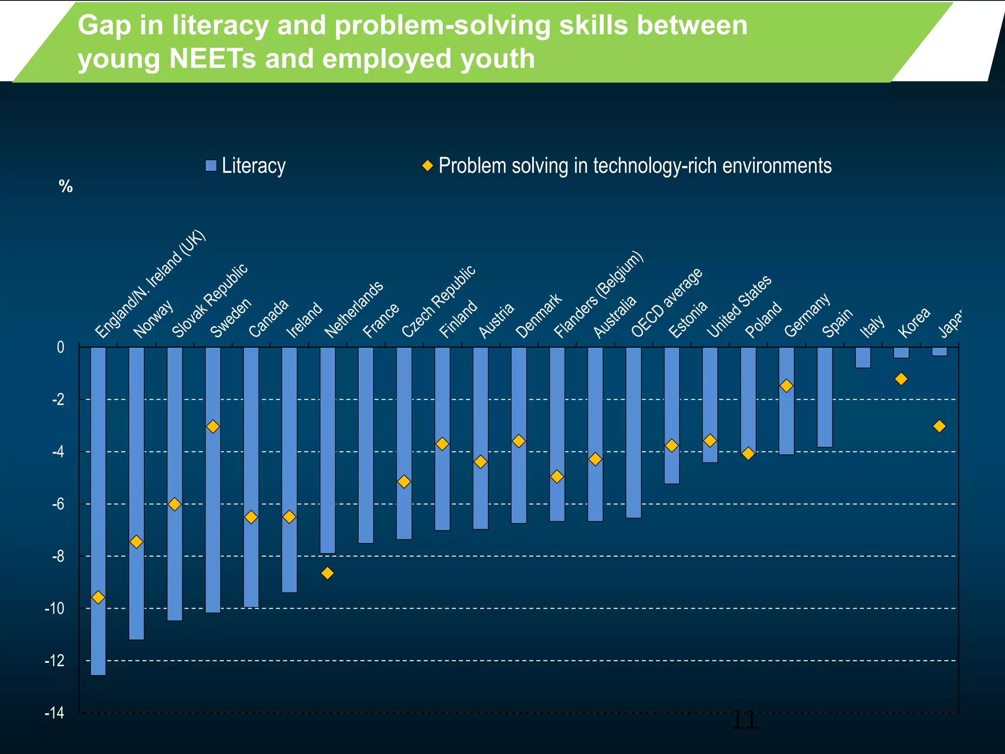11
Gap in literacy and problem-solving skills between
young NEETs and employed youth
-14
-12
-10
-8
-6
-4
-2
0
%
Literacy Problem solving in technology-rich environments
 