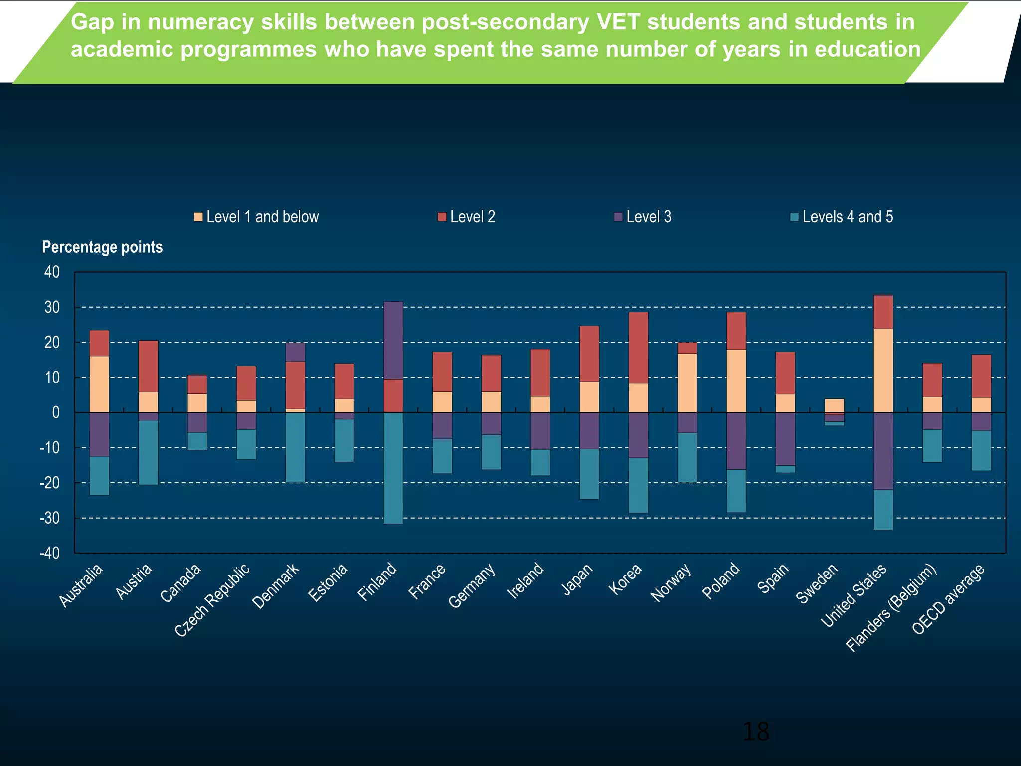 18
Gap in numeracy skills between post-secondary VET students and students in
academic programmes who have spent the same number of years in education
-40
-30
-20
-10
0
10
20
30
40
Percentage points
Level 1 and below Level 2 Level 3 Levels 4 and 5
 