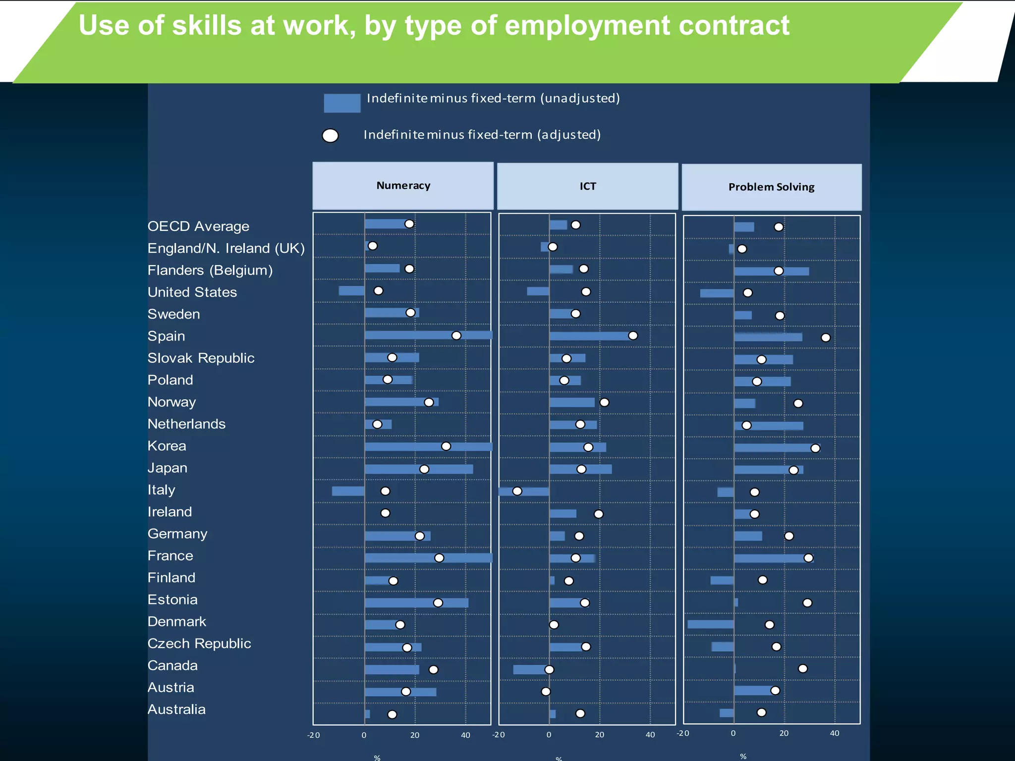 35
Use of skills at work, by type of employment contract
OECD Average
England/N. Ireland (UK)
Flanders (Belgium)
United States
Sweden
Spain
Slovak Republic
Poland
Norway
Netherlands
Korea
Japan
Italy
Ireland
Germany
France
Finland
Estonia
Denmark
Czech Republic
Canada
Austria
Australia
Indefiniteminus fixed-term (unadjusted)
Indefiniteminus fixed-term (adjusted)
-20 0 20 40
Numeracy
%
-20 0 20 40
ICT
-20 0 20 40
Problem Solving
%
 